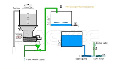Three Tanks Automatic Polymer Polyelectrolyte Dissolving Preparation Equipment Water Dosing Device