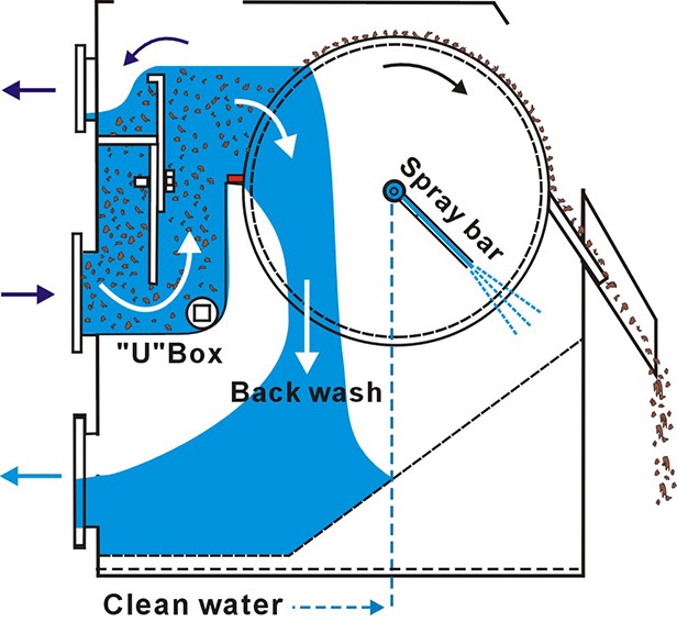 ficha técnica de tambor rotativo externo