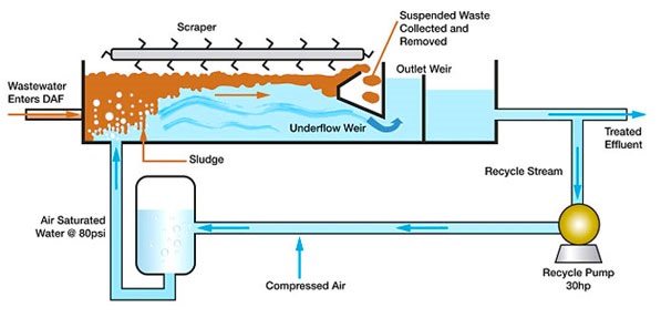 cotización de equipo DAF para lodos activados
