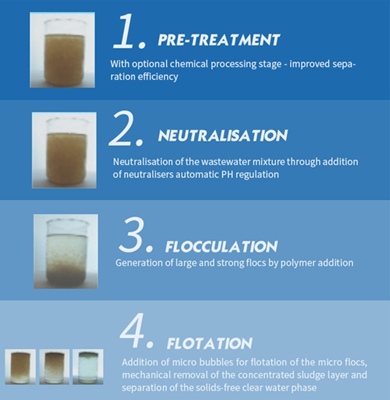 cómo funciona un <a href=http://wastewatermachinery.com/es/Tratamiento-de-agua-por-flotacion-por-aire-disuelto-DAF.html target='_blank'>Dissolved air flotation</a> en potabilización de agua